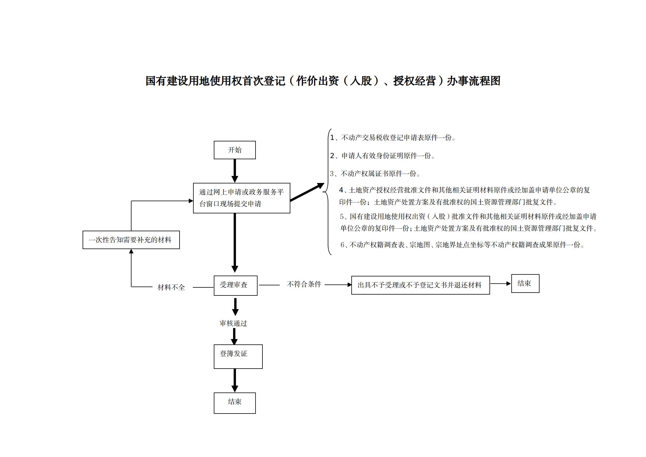 1640845858986647.jpg 3国有建设用地使用权首次登记(作价出资(入股)、授权经营)办事指南及流程图_01.jpg