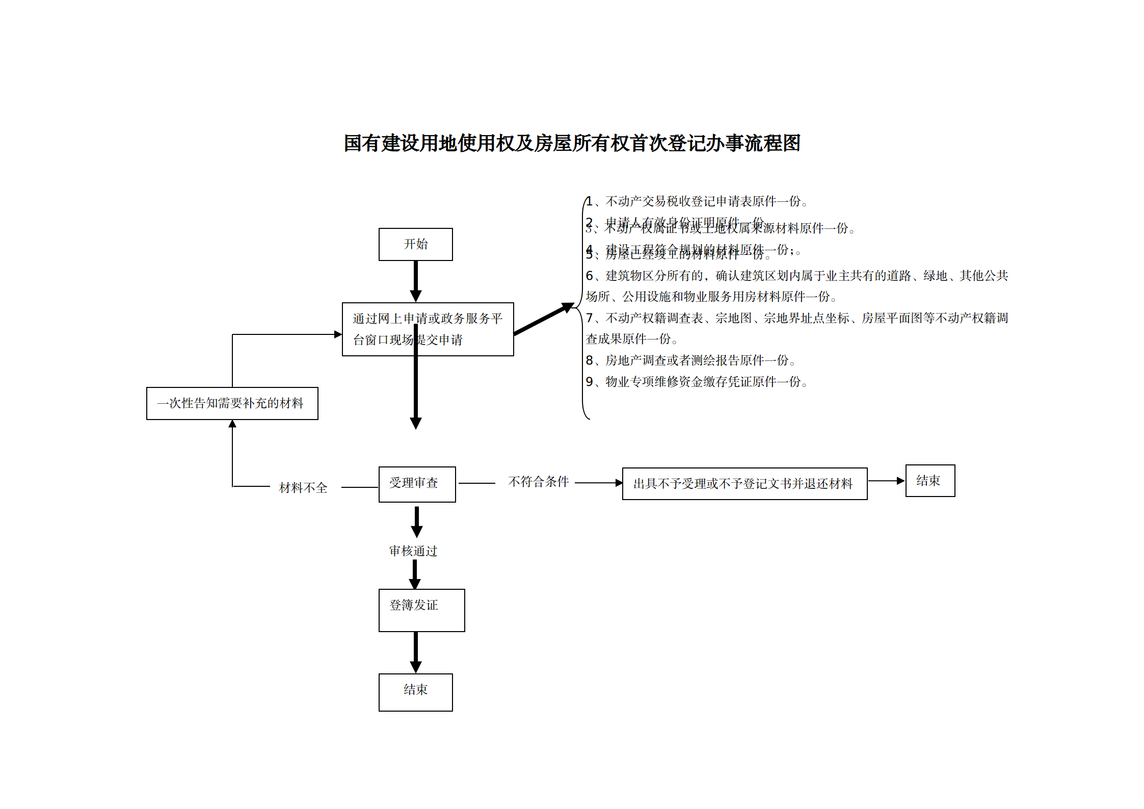 1640850266526846.png 7国有建设用地使用权及房屋所有权首次登记办事指南及流程图_03.png