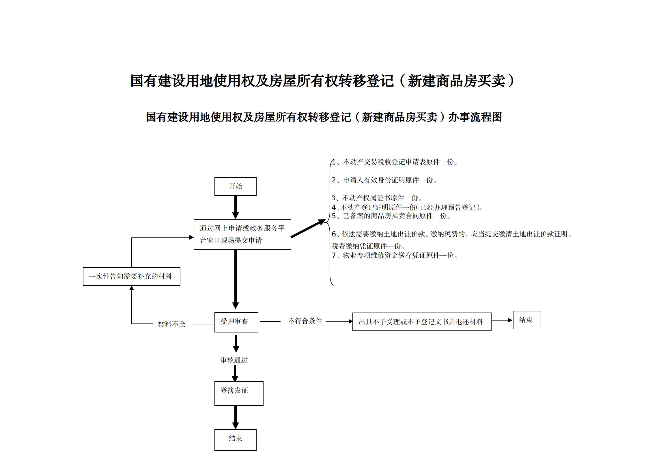 1640850802225912.jpg 10国有建设用地使用权及房屋所有权转移登记(新建商品房买卖)办事指南及流程图_01.jpg