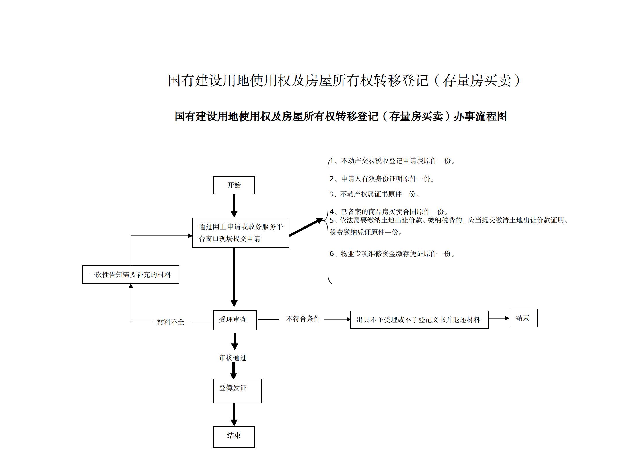1640850922467065.jpg 11国有建设用地使用权及房屋所有权转移登记(存量房买卖)办事指南及流程图_01.jpg