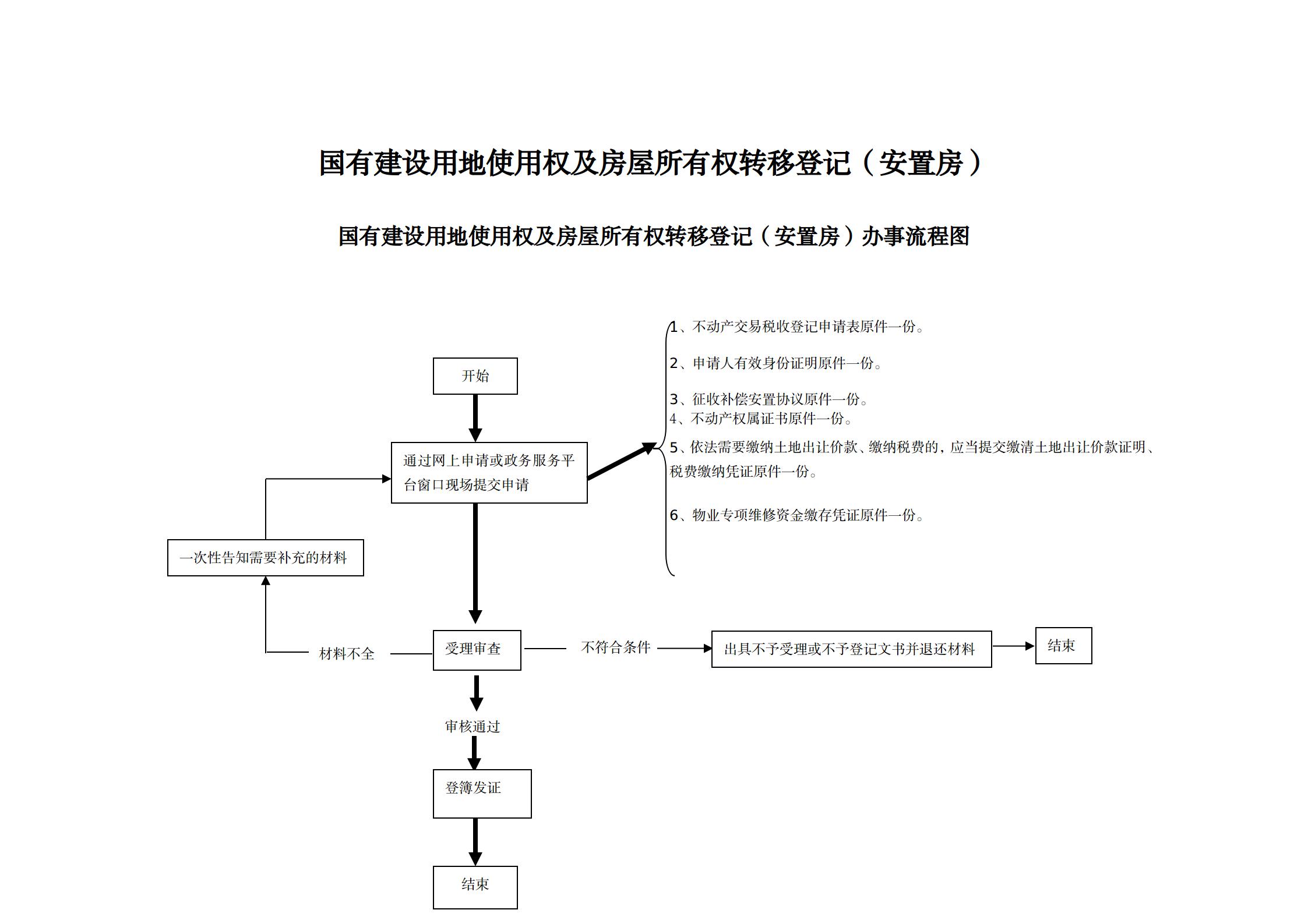 1640851052336951.jpg 12国有建设用地使用权及房屋所有权转移登记(安置房)办事指南及流程图_01.jpg