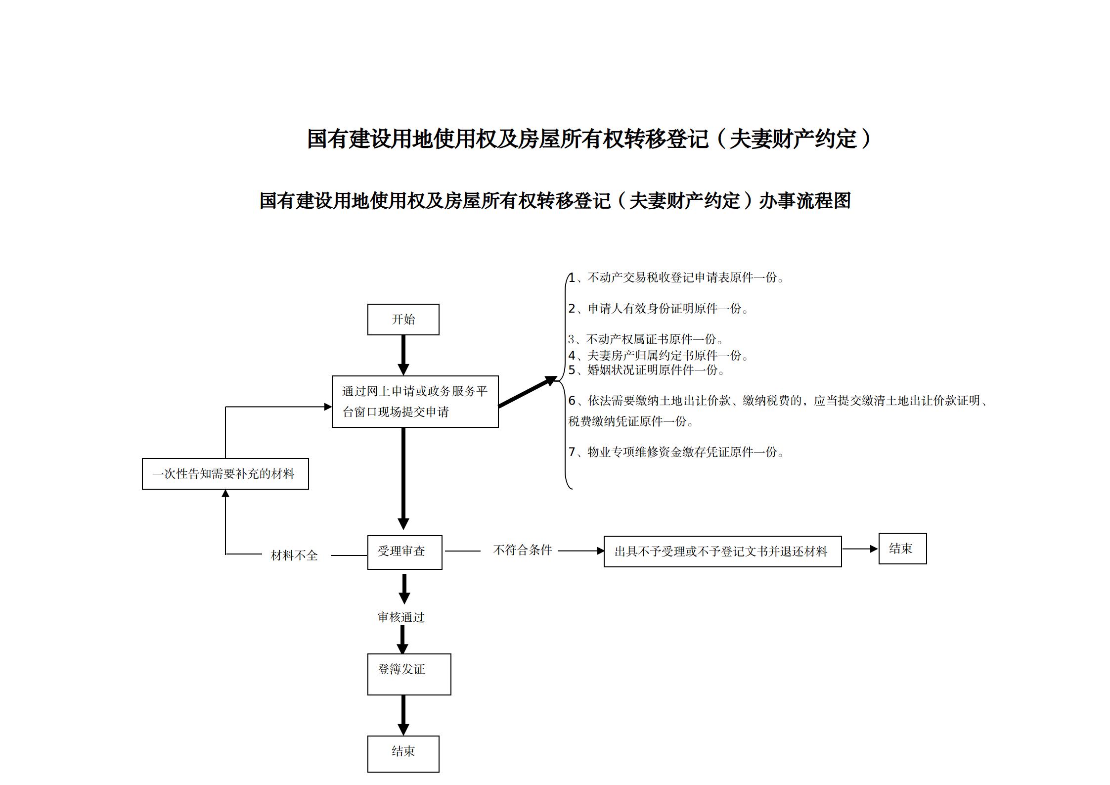 1640851300997503.jpg 14国有建设用地使用权及房屋所有权转移登记(夫妻财产约定)办事指南及流程图_01.jpg