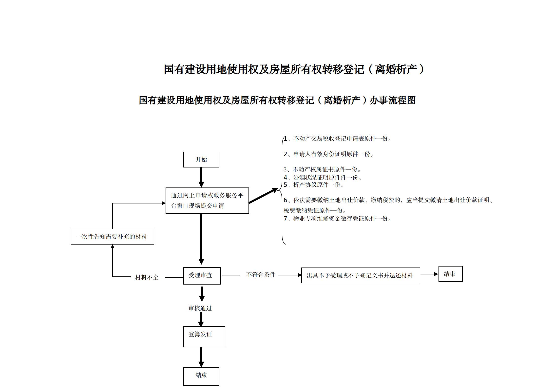 1640851406358210.jpg 15国有建设用地使用权及房屋所有权转移登记(离婚析产)办事指南及流程图_01.jpg