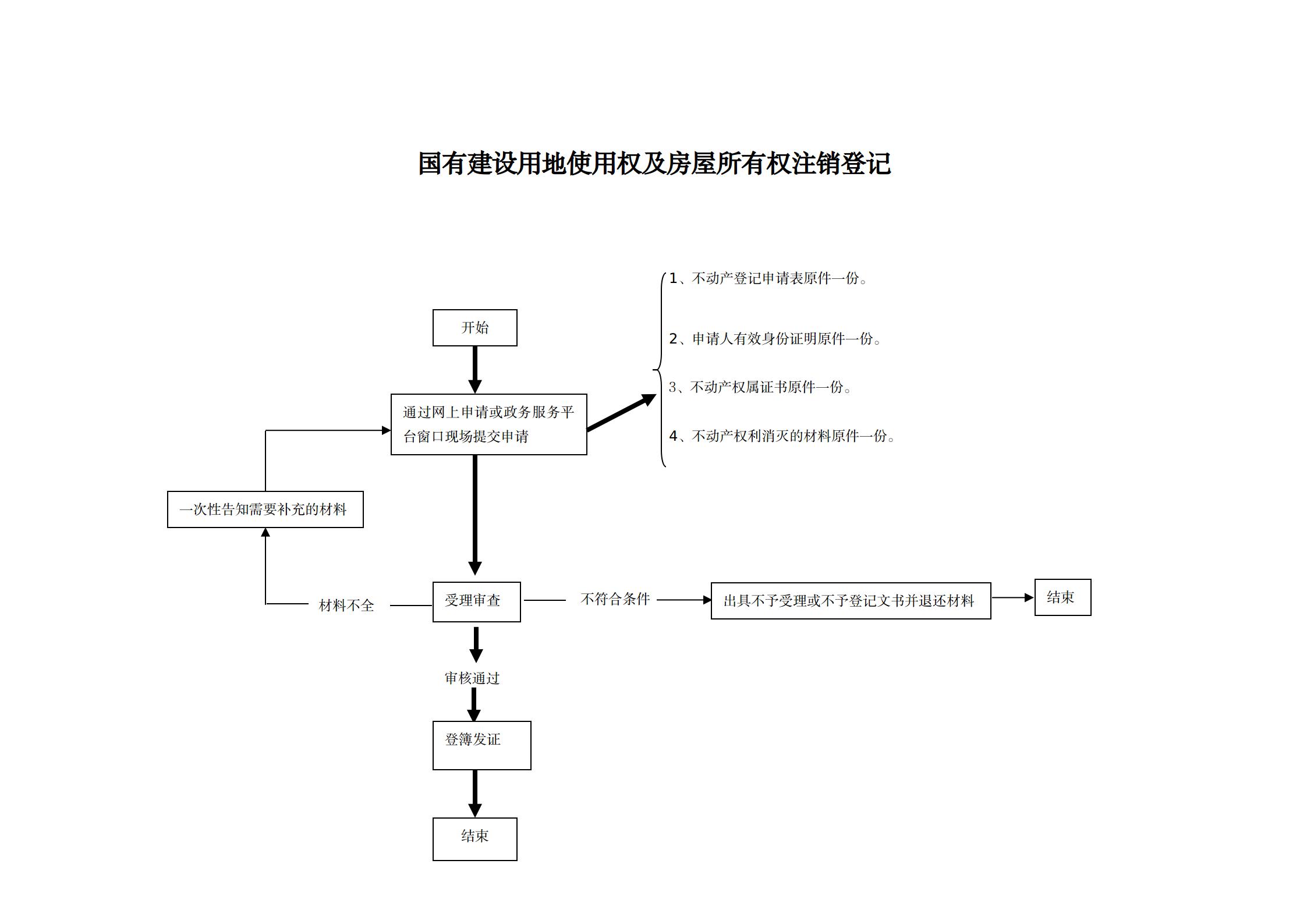 1640851523370603.jpg 16国有建设用地使用权及房屋所有权注销登记办事指南及流程图_01.jpg
