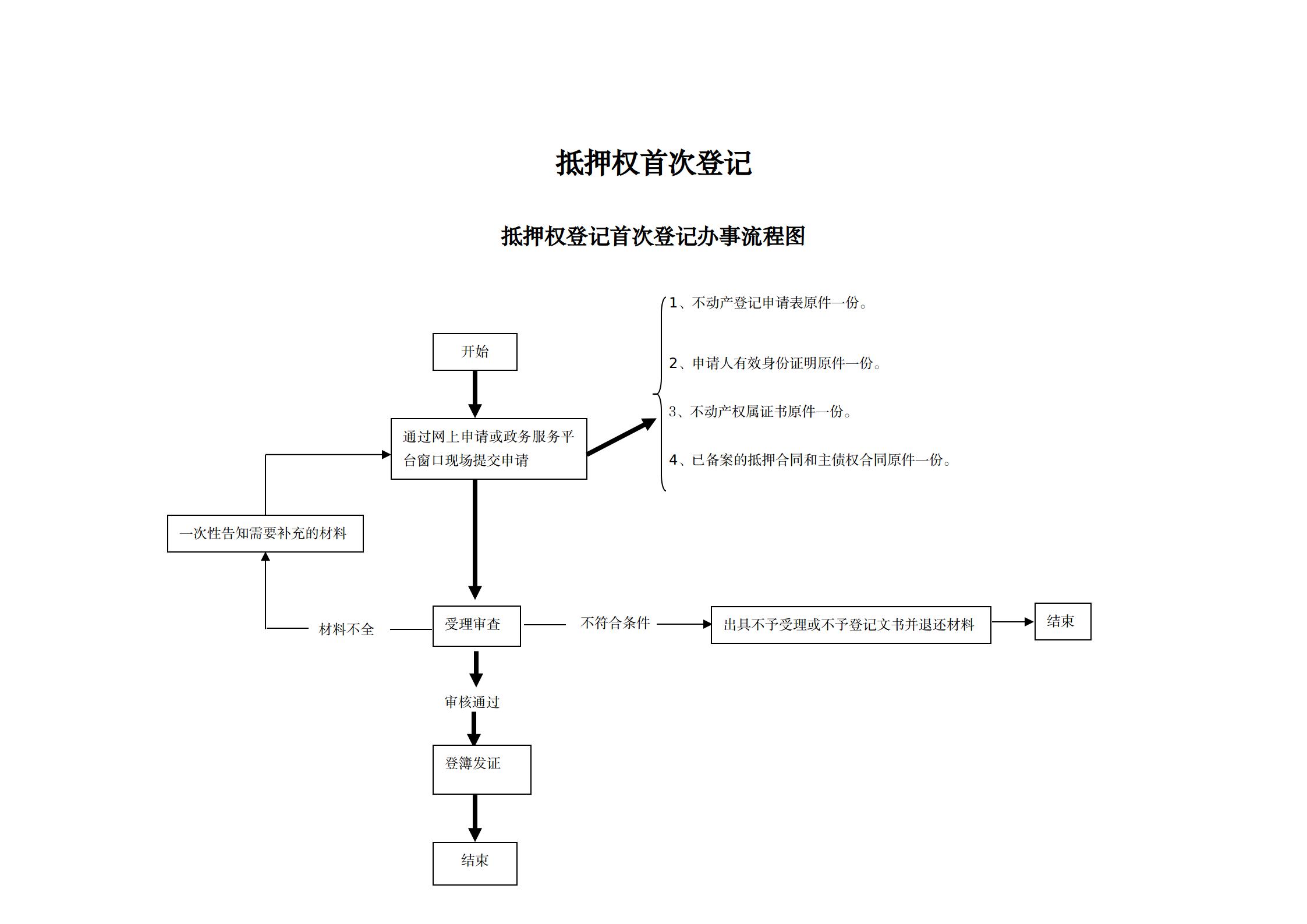 1640851621401267.jpg 17抵押权首次登记办事指南及流程图_01.jpg