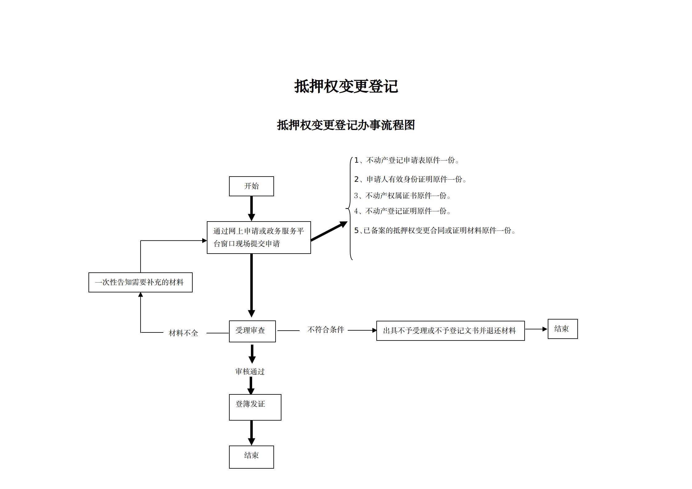 1640851702992490.jpg 18抵押权变更登记办事指南及流程图_01.jpg