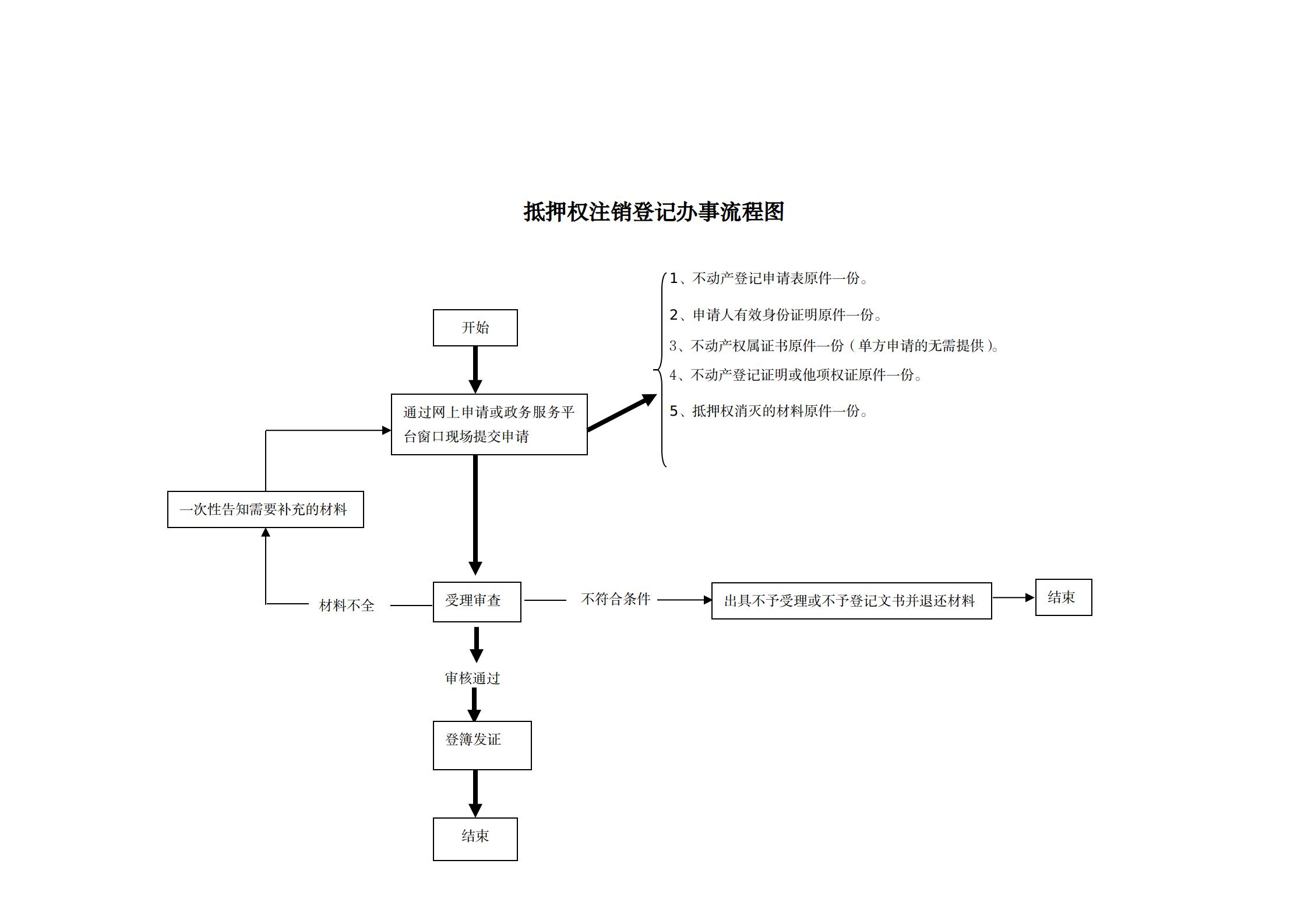 1640851793331309.jpg 19抵押权注销登记办事指南及流程图_02.jpg