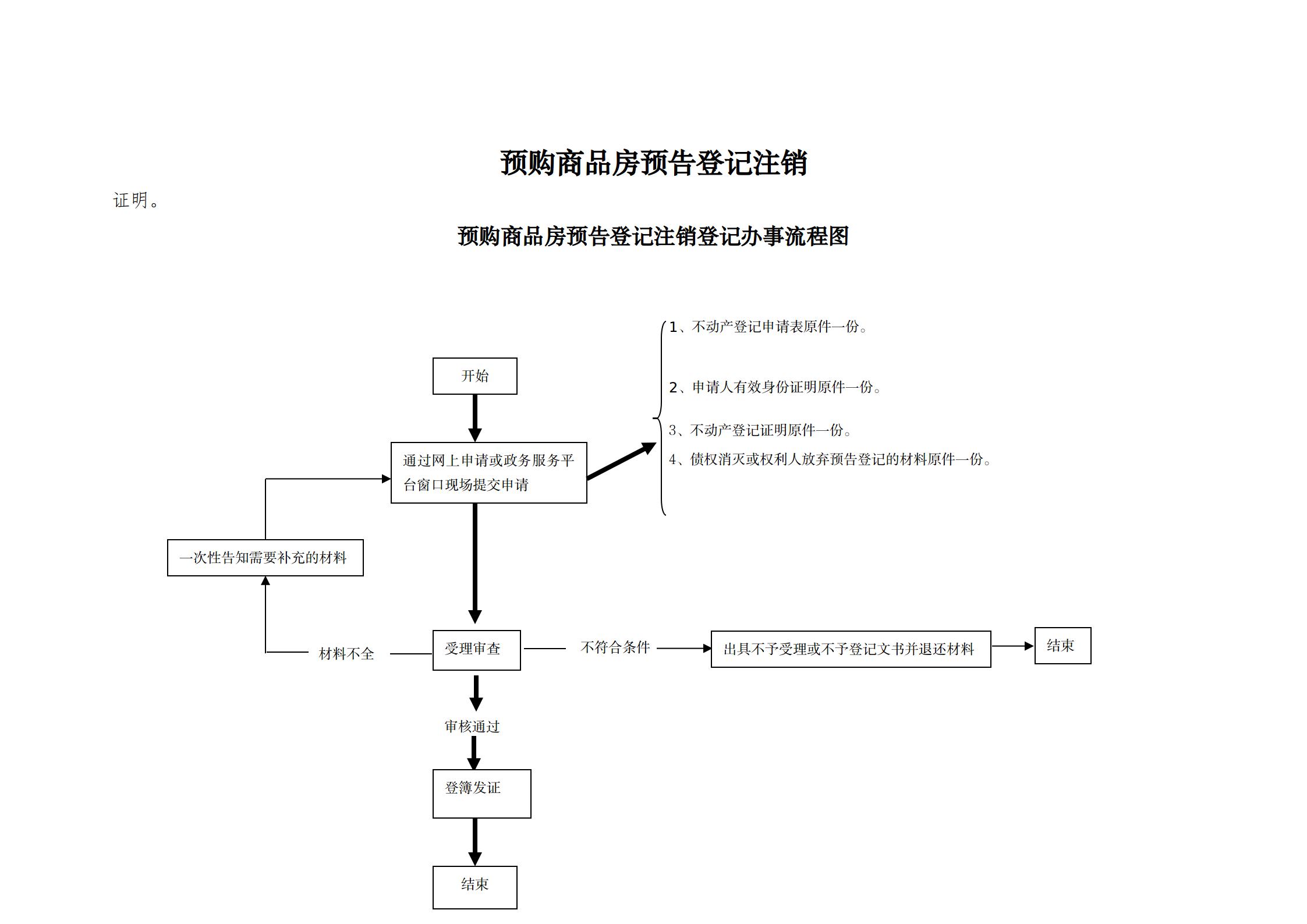 1640852010506555.jpg 21预购商品房预告登记注销办事指南及流程图_01.jpg