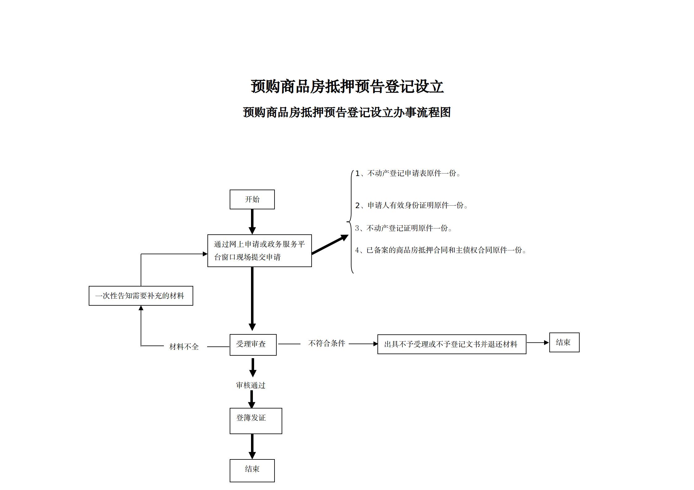 1640852156549582.jpg 22预购商品房抵押预告登记设立办事指南及流程图_01.jpg