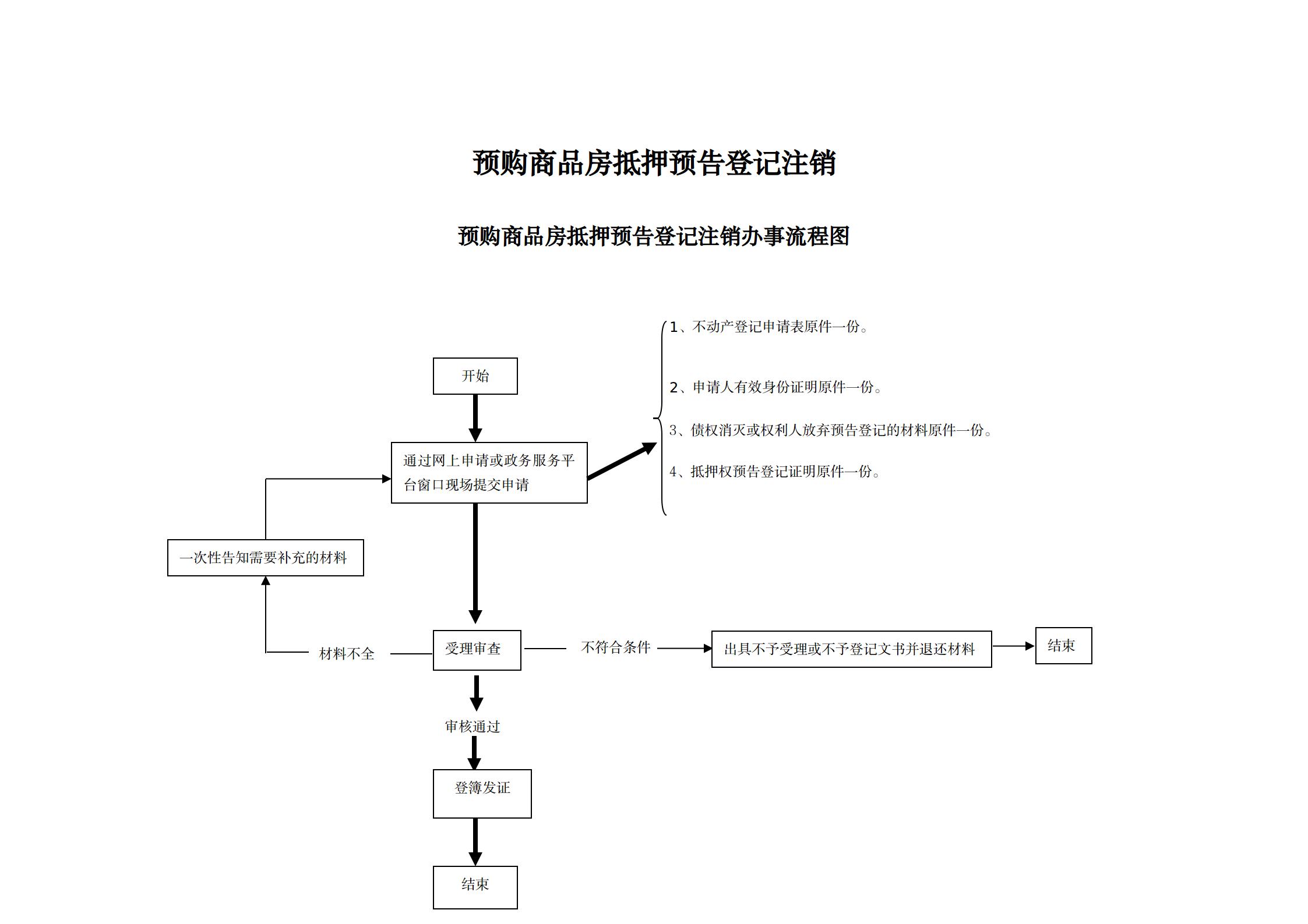 1640852242529519.jpg 23预购商品房抵押预告登记注销办事指南及流程图_01.jpg