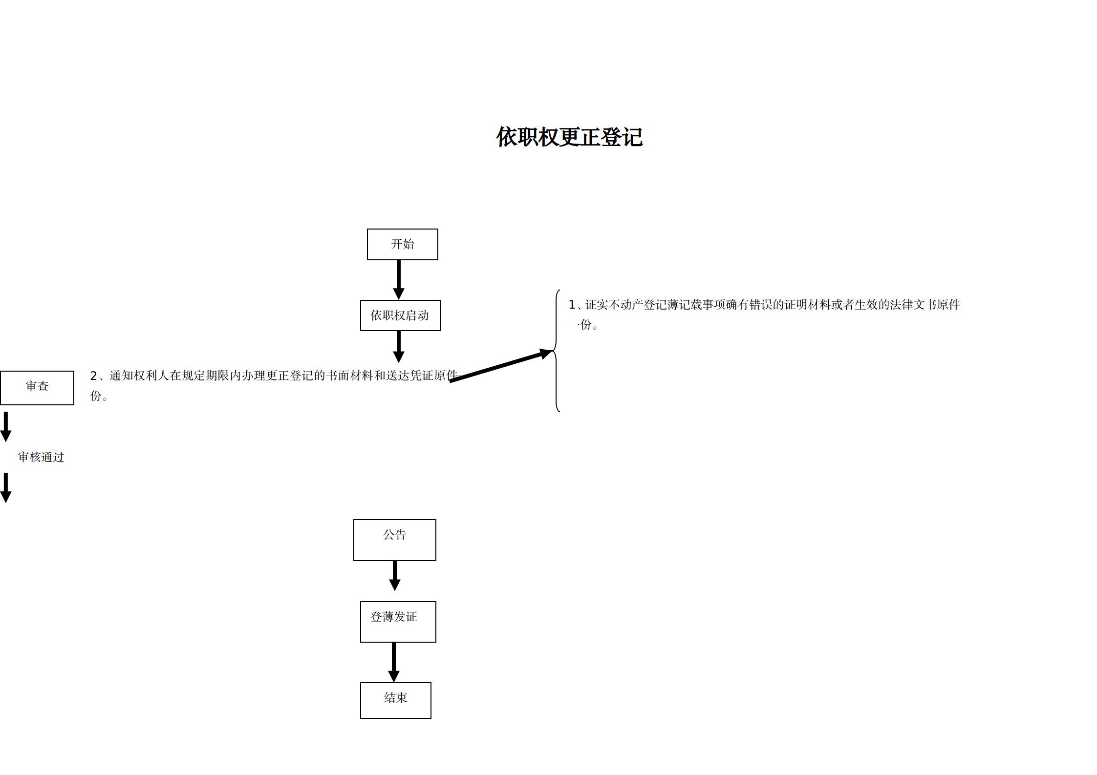 1640852428133460.jpg 25依职权更正登记办事指南及流程图_01.jpg