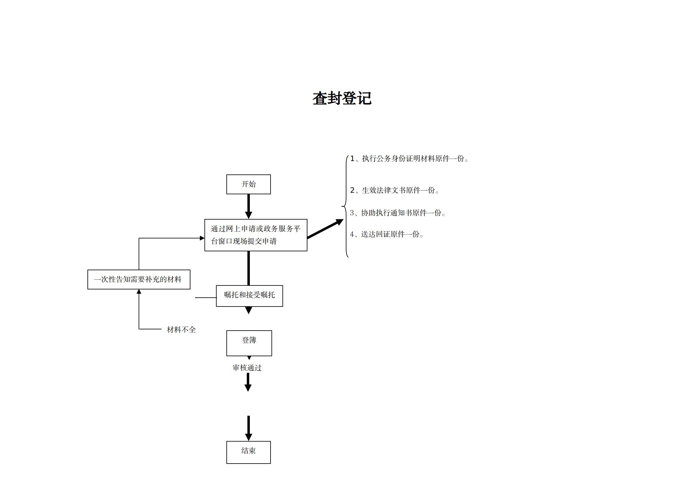 1640852532956620.jpg 26查封登记办事指南及流程图_01.jpg