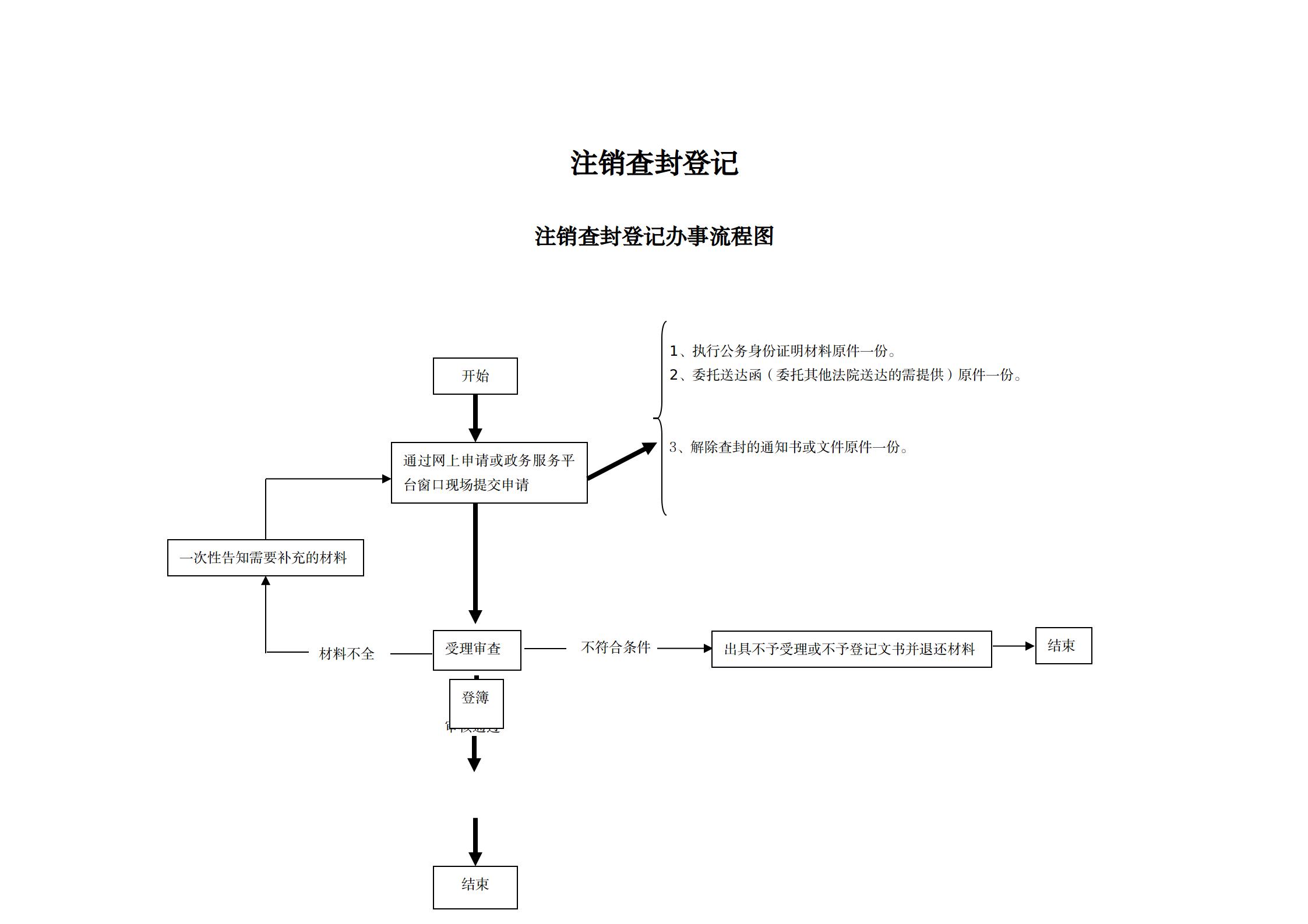 1640852623468021.jpg 27注销查封登记办事指南及流程图_01.jpg