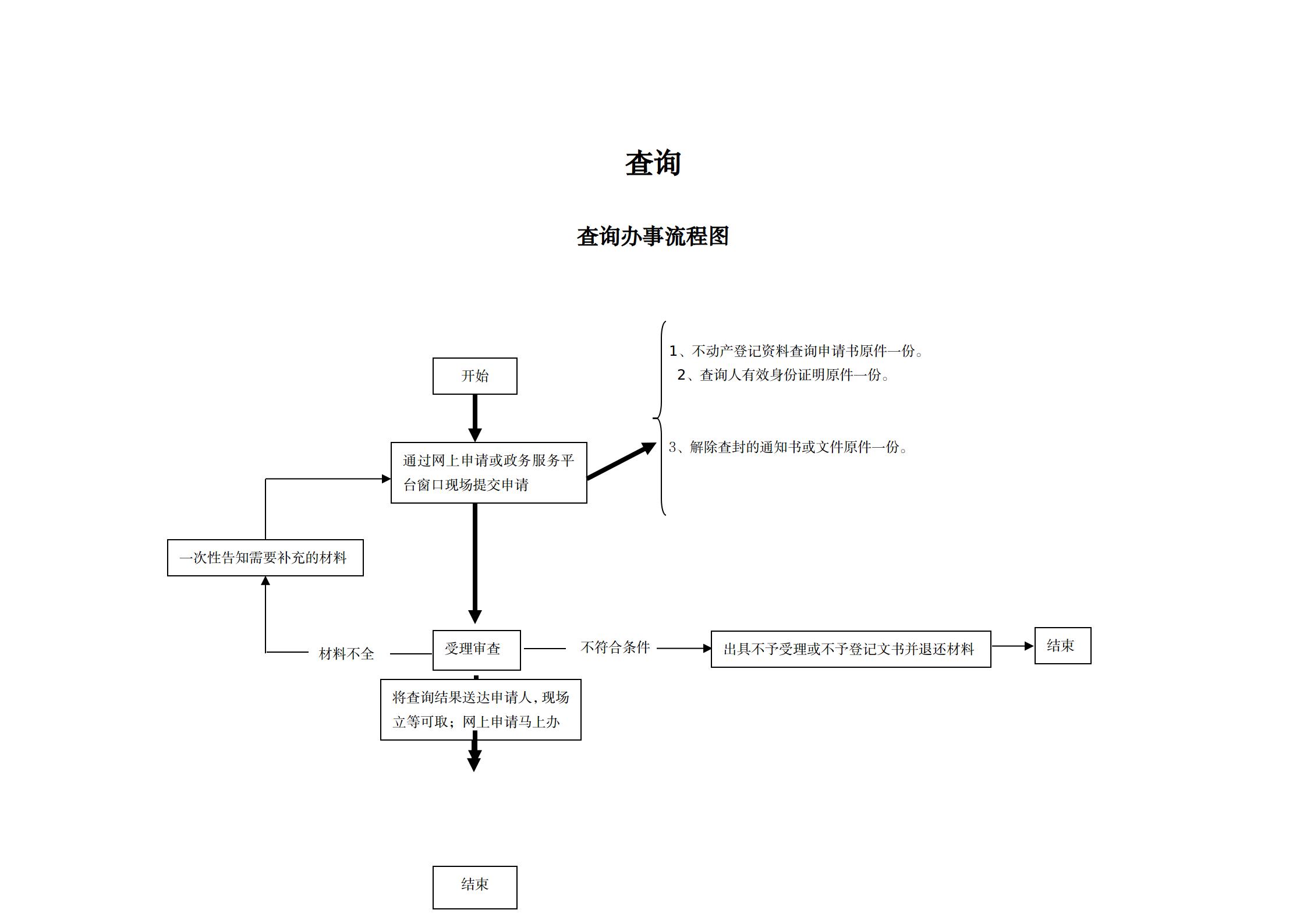 1640852706336747.jpg 28查询办事指南及流程图_01.jpg