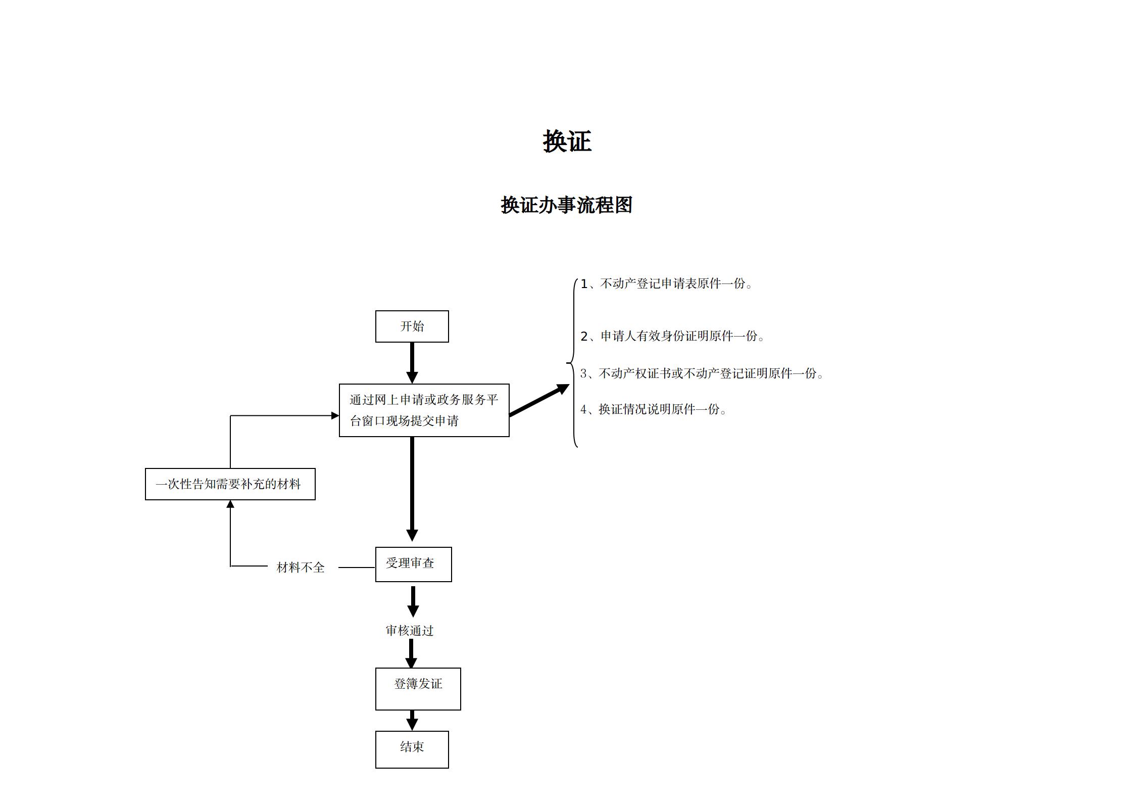 1640852810655510.jpg 29换证办事指南及流程图_01.jpg