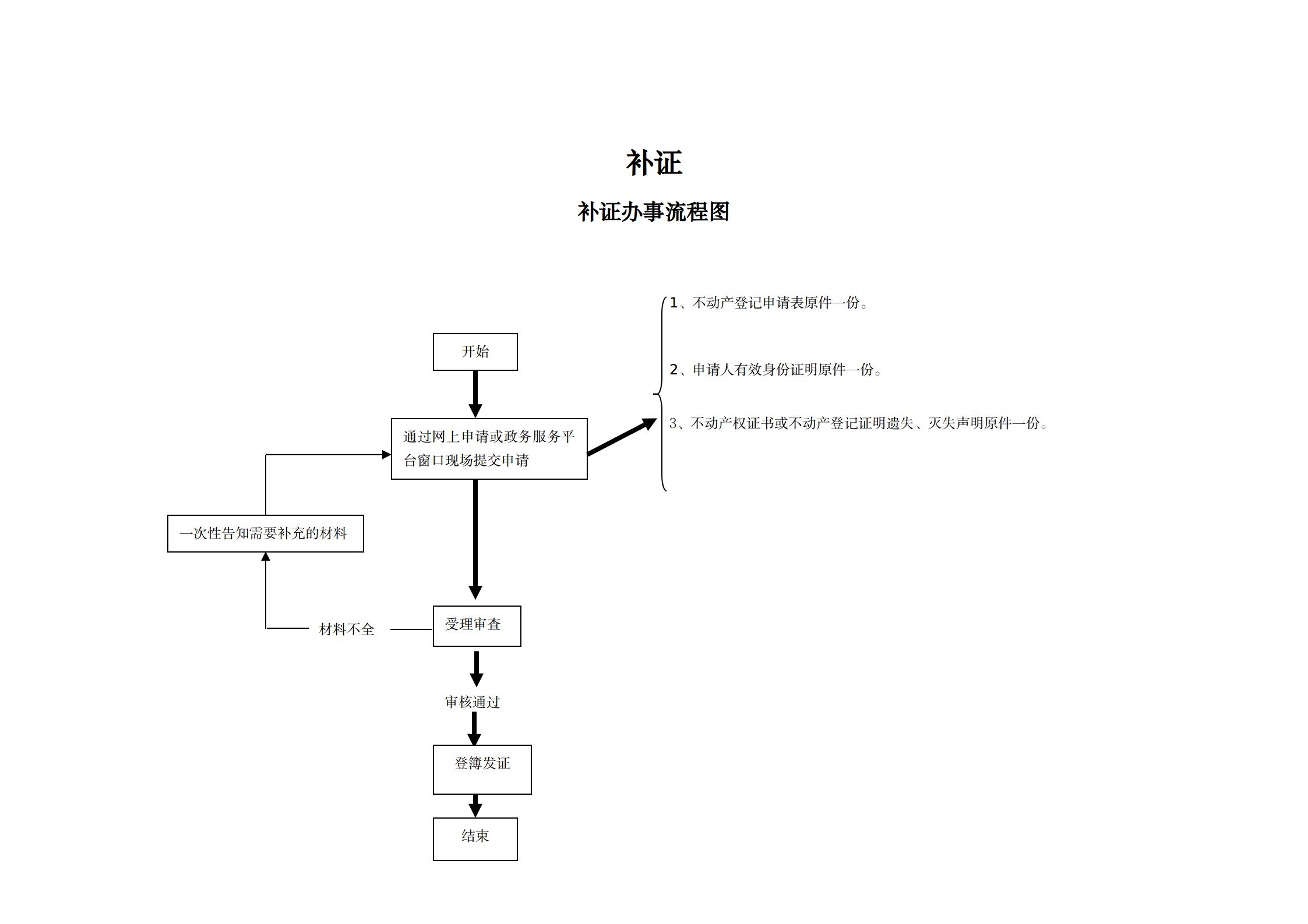 1640852886305524.jpg 30补证办事指南及流程图_01.jpg
