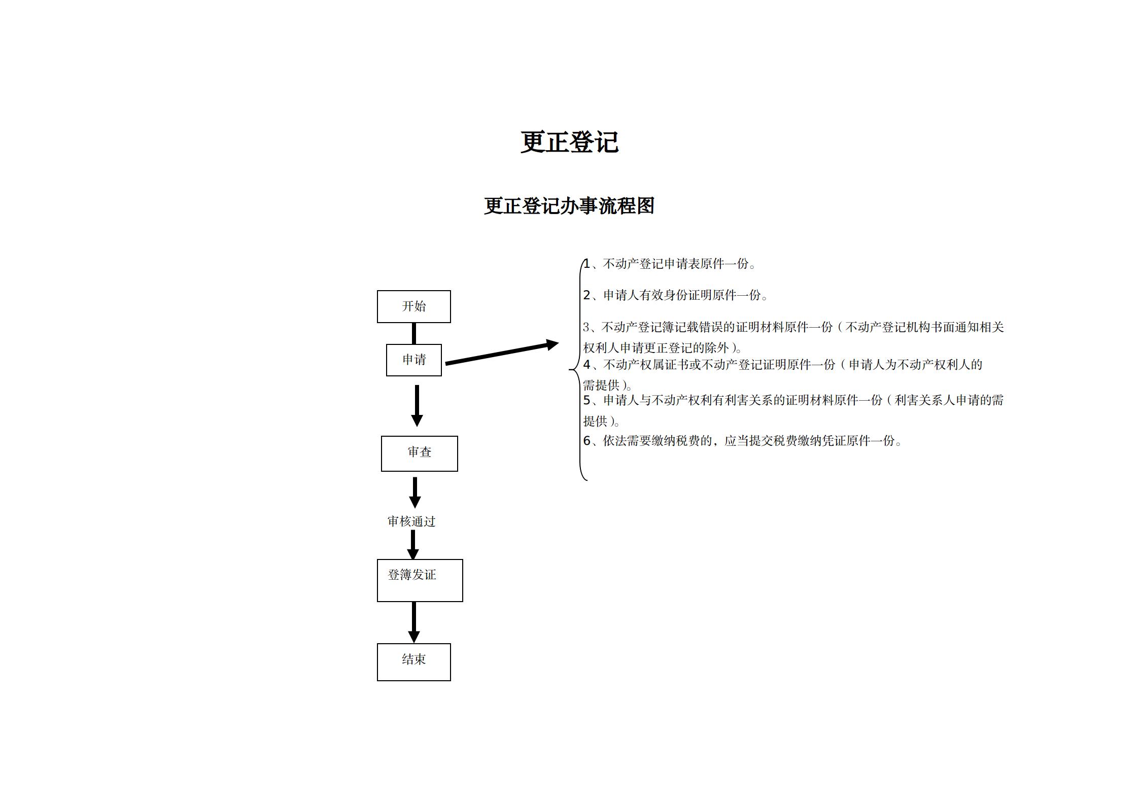 1640853065947831.jpg 24更正登记办事指南及流程图_01.jpg